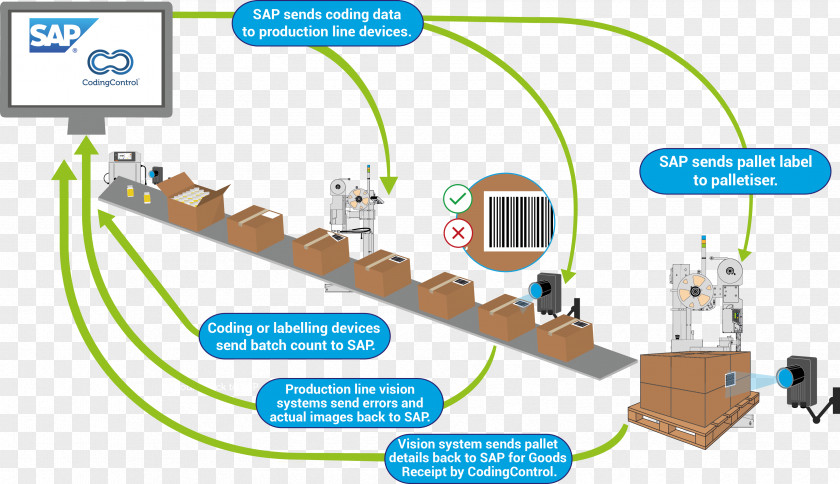 Warehouse Management Label Manufacturing Barcode Radio-frequency Identification PNG