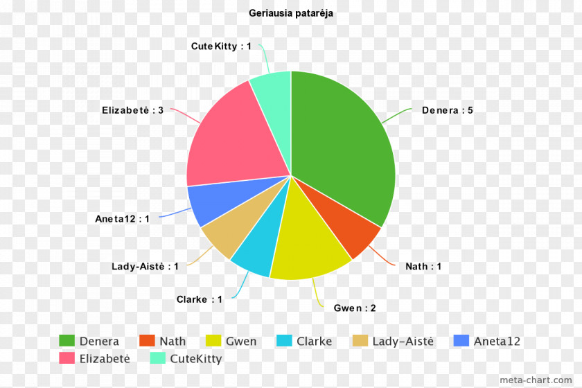 Zg Tik Tok Chart Diagram PNG