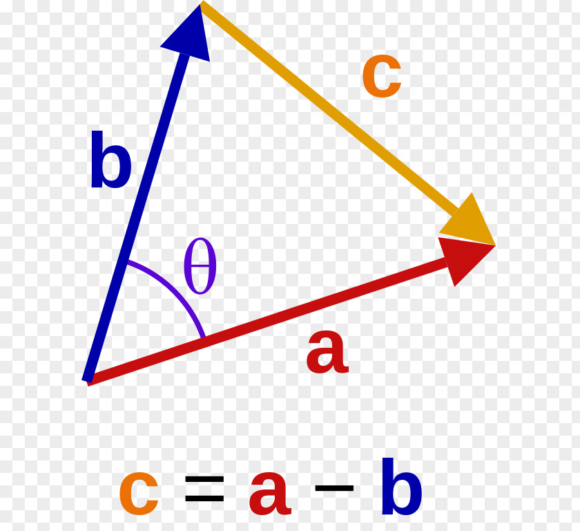 Mathematics Dot Product Law Of Cosines Euclidean Space PNG