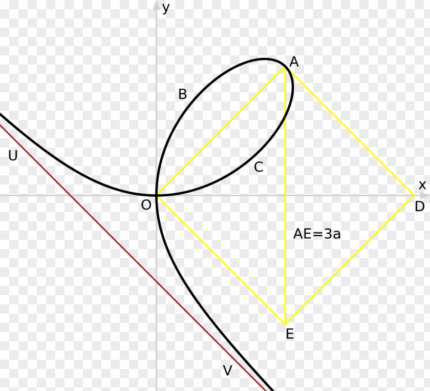 Line Folium Of Descartes Curve Leaf Cartesian Coordinate System PNG