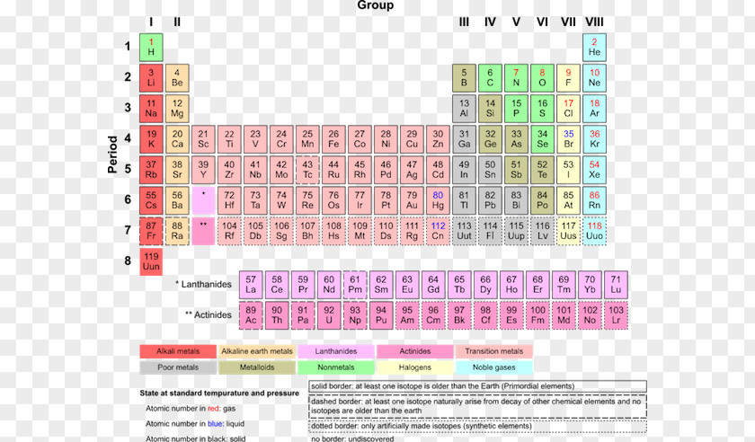 Learning Educational Element Periodic Table Chemical Chemistry Transition Metal Noble Gas PNG