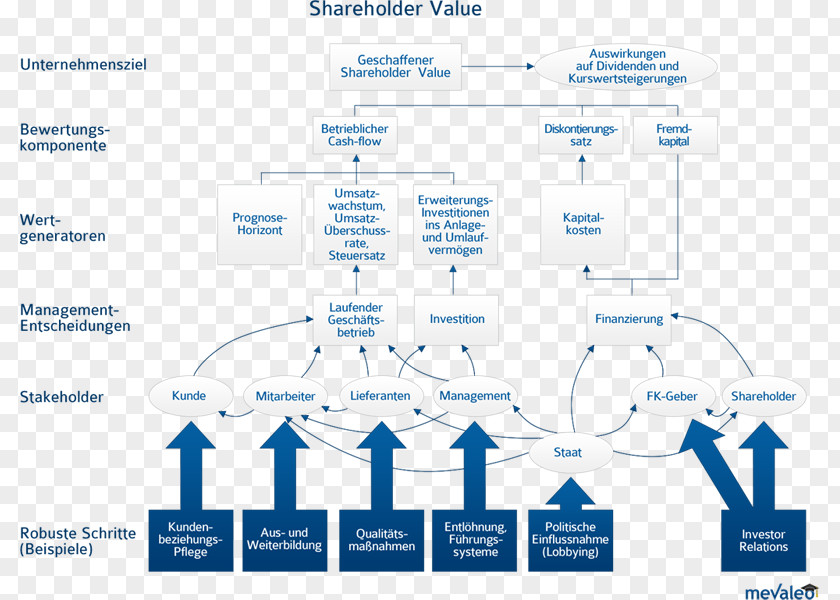 Flows Shareholder Value Cost Of Capital Business Administration Equity PNG