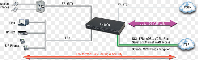 Transport Layer Security Primary Rate Interface Voice Over IP Integrated Access Device T-carrier Services Digital Network PNG