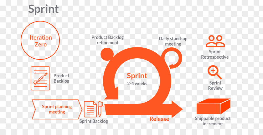 Development Cycle Agile Software Process New Product Computer PNG