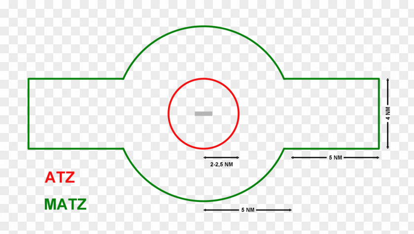 Military Aerodrome Traffic Zone Aviation PNG