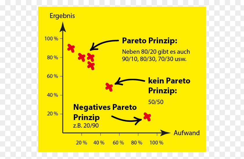 80 20 Pareto Principle Distribution Propositional Formula Adibide PNG