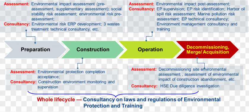 Natural Environment Environmental Impact Assessment Architectural Engineering Social PNG