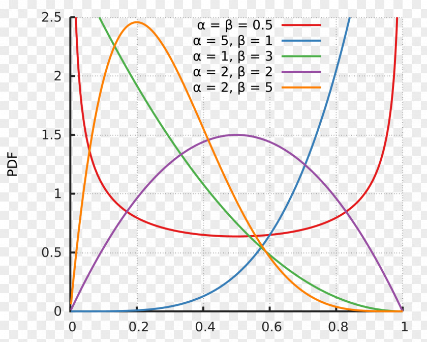 Distribution Beta Probability Normal Random Variable PNG