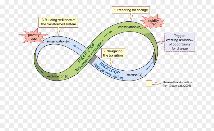 Metaphor Ecology Adaptive System Socio-ecological Ecosystem PNG