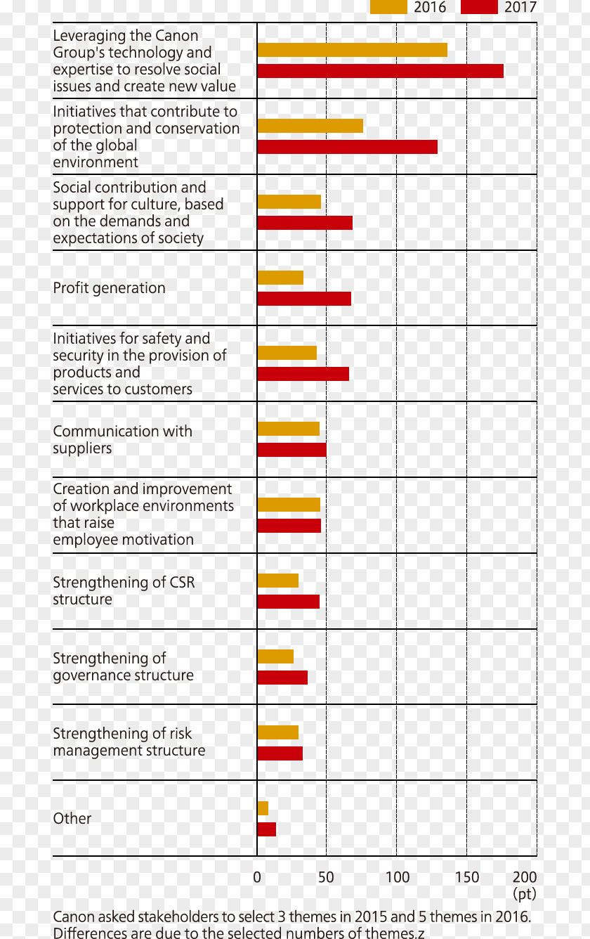 Interest Classes Canon Corporate Social Responsibility Stakeholder Management Questionnaire PNG