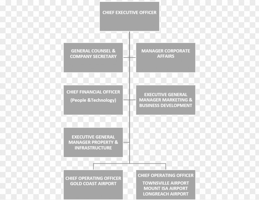 Real Estate Boards Clean Air Asia Central Pollution Control Board Queensland Airports Limited 0 PNG