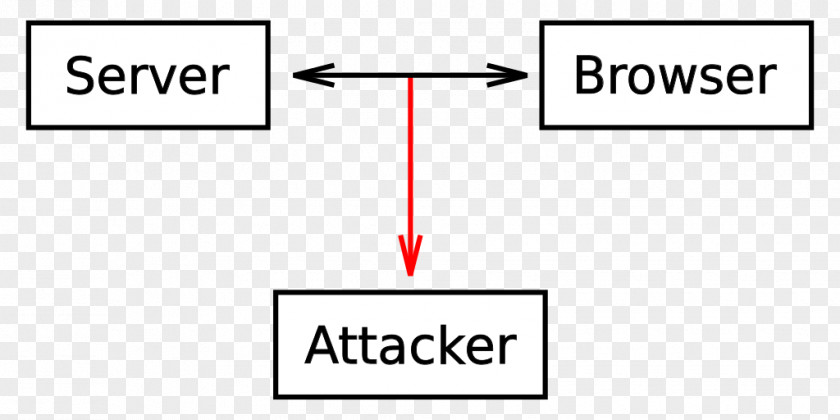 Computer HTTP Cookie Packet Analyzer Session Hijacking Web Browser PNG