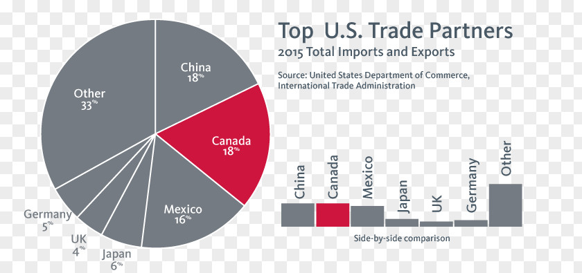 Foreign Trade United States Export Import Canada International PNG
