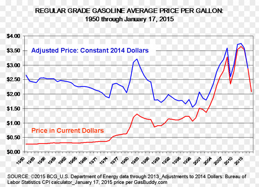 Barrel Of Oil Equivalent Euribor Ecosystem Services Mortgage Loan Bank Chart PNG