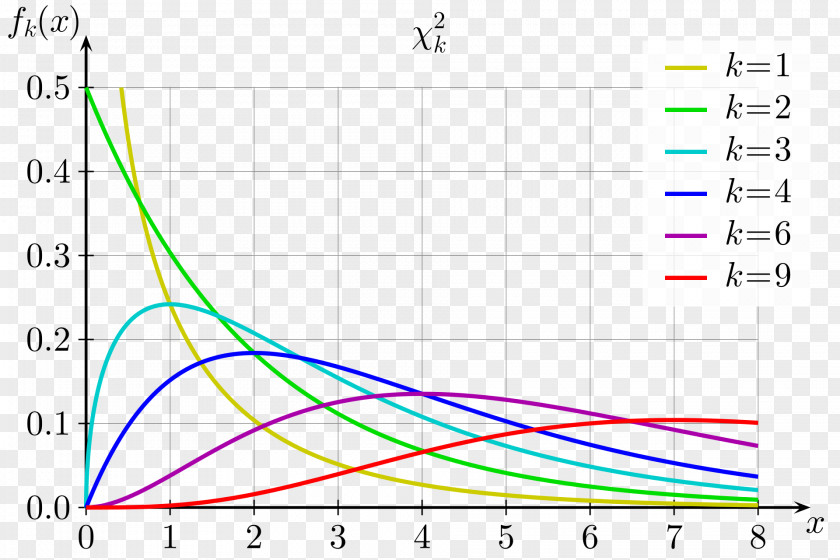 Chi-Chi Chi-squared Distribution Probability Test Normal Degrees Of Freedom PNG