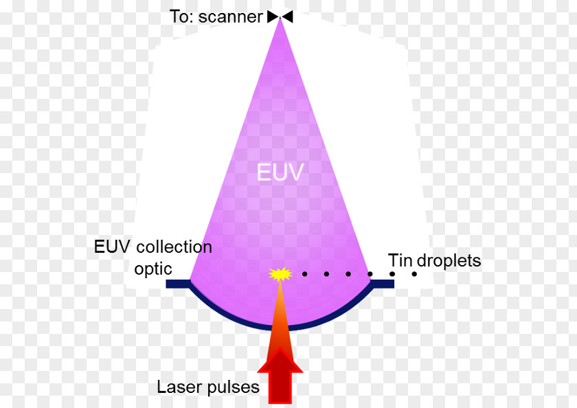 Emitting Point Extreme Ultraviolet Lithography Free-electron Laser GlobalFoundries ASML Holding PNG