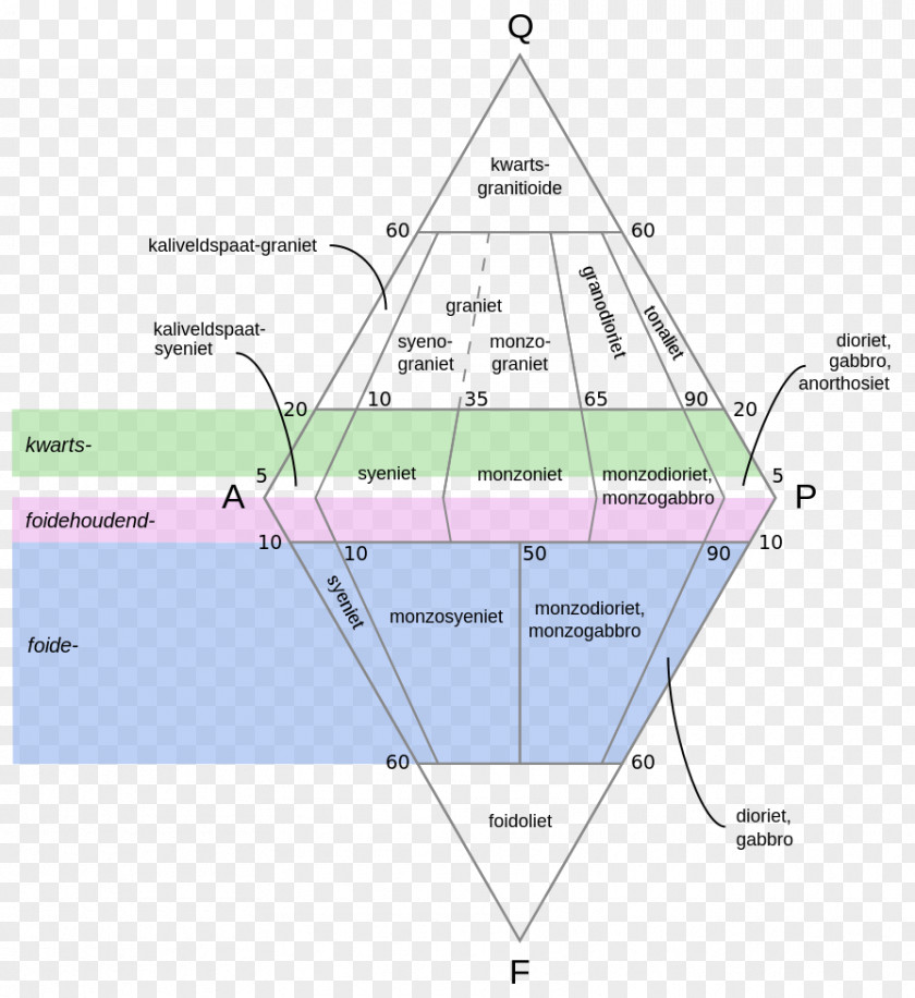 Rock QAPF Diagram Igneous Pluton PNG