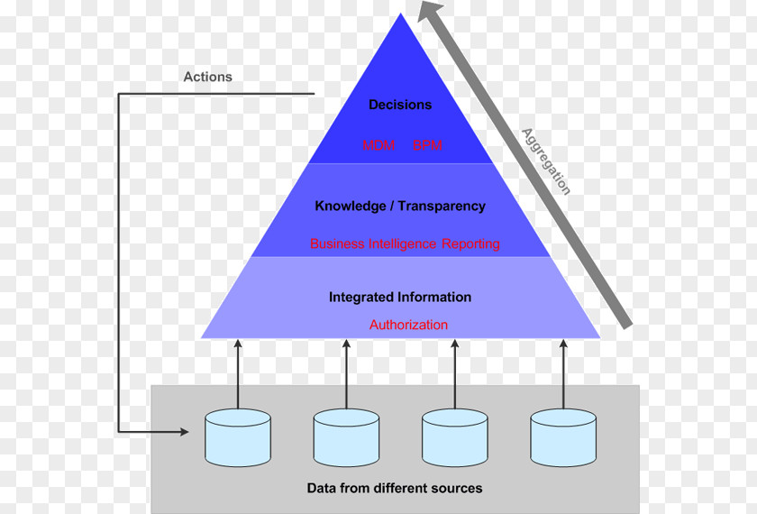 Various Actions Data Aggregation Mining Diagram Information PNG