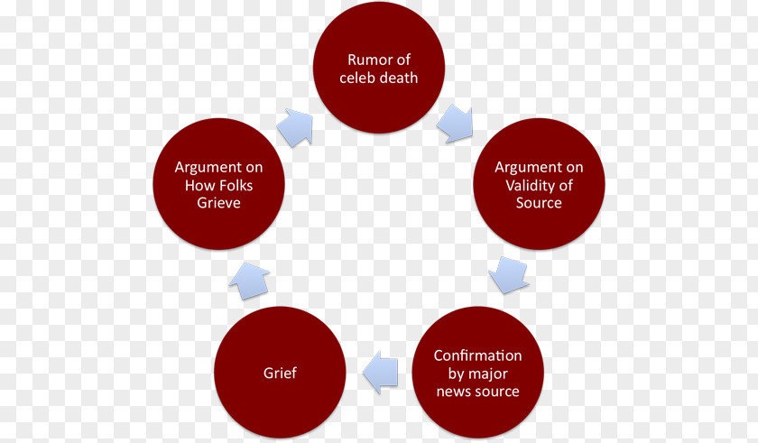 Grief Cycle Consultant Management Bullying Organization Argument PNG