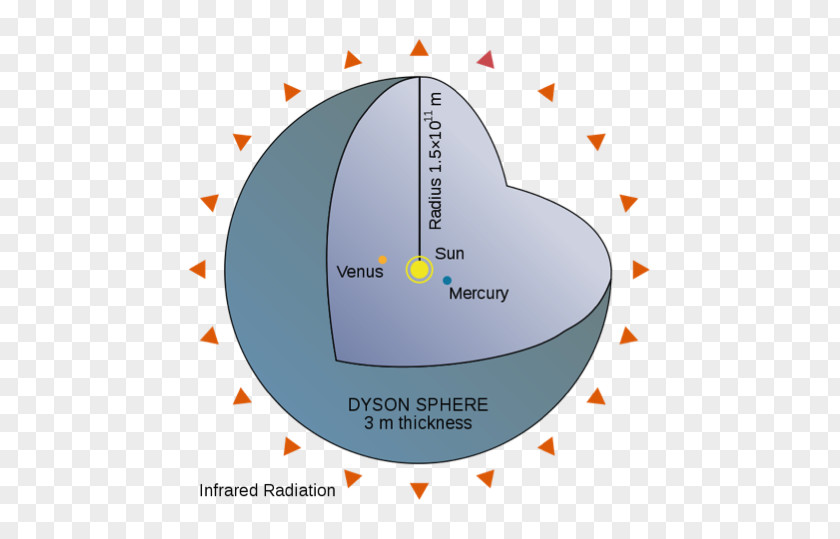 Deep Space Dyson Sphere Extraterrestrial Life Diagram Megastructure PNG