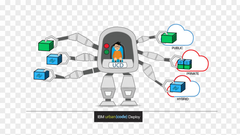 Software Deployment Docker Urbancode Robot Cloud Computing PNG