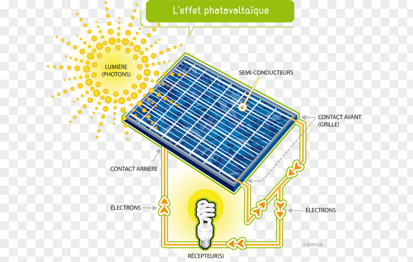 Energy Solar Impulse Panels Photovoltaics Capteur Solaire Photovoltaïque PNG