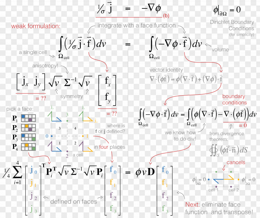 Finite Volume Method Discretization Integral Equation Weak Formulation PNG