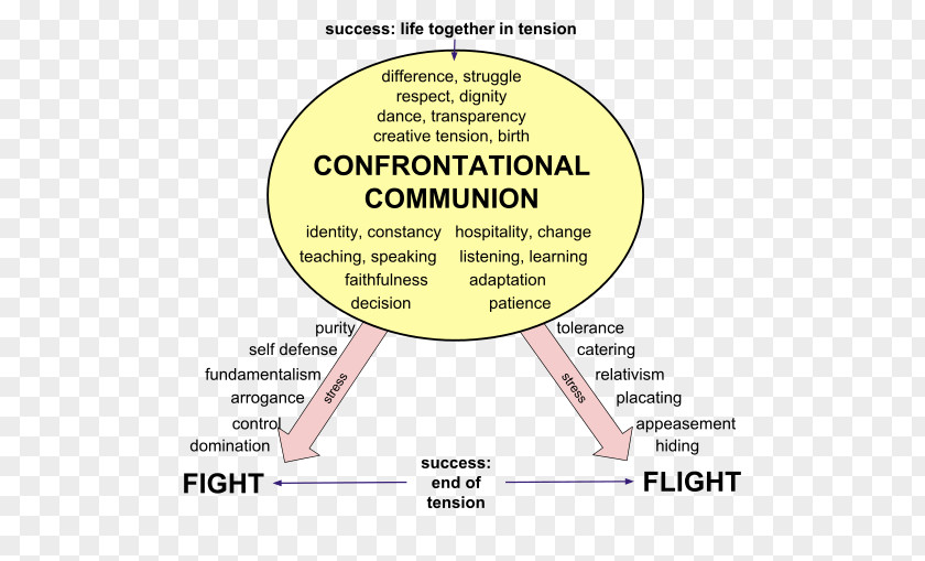 Communion Bread Human Behavior Organization Diagram Font PNG