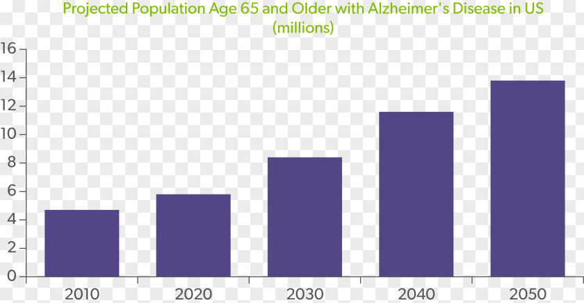 Alzheimer's Alliance Of Ne Tx Disease Association Chart Dementia PNG