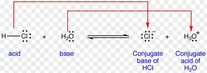 Acid Base Chemistry Conjugate Acid–base Reaction PNG