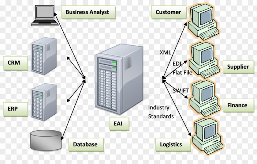 Computer Maintenance Enterprise Application Integration Service-oriented Architecture Service Bus System Software PNG