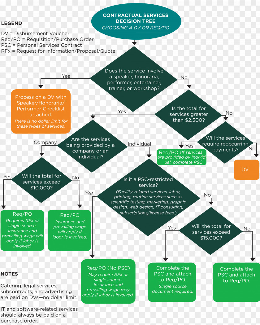 Business Purchase Order Purchasing Contract Service Decision Tree PNG