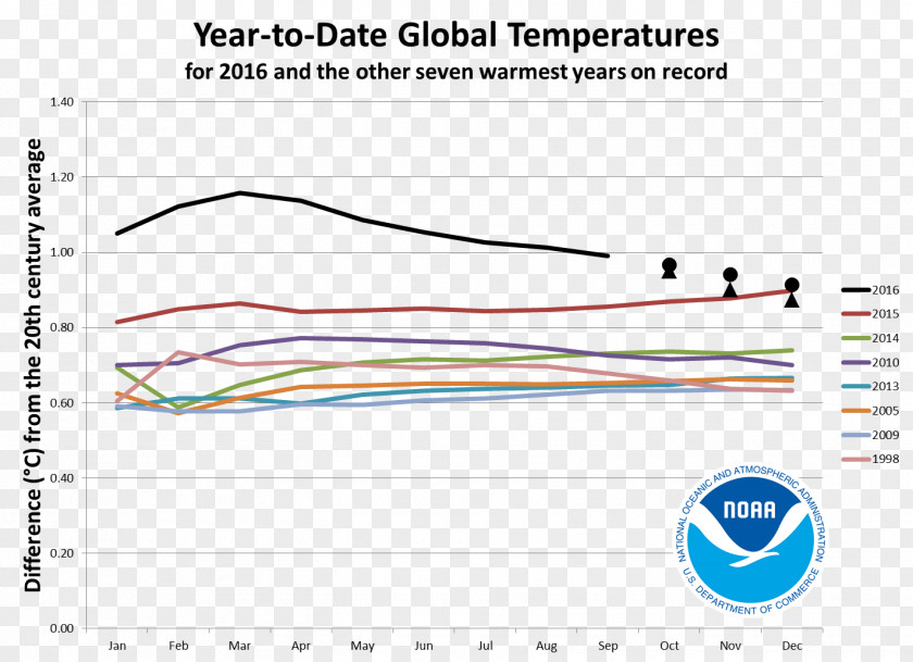 Earth Global Warming Temperature Record Instrumental PNG