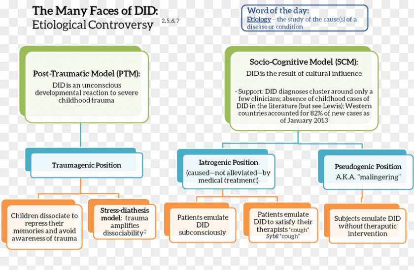 Anorexia Nervosa Dissociation Dissociative Identity Disorder Posttraumatic Stress Psychological Trauma Sybil PNG