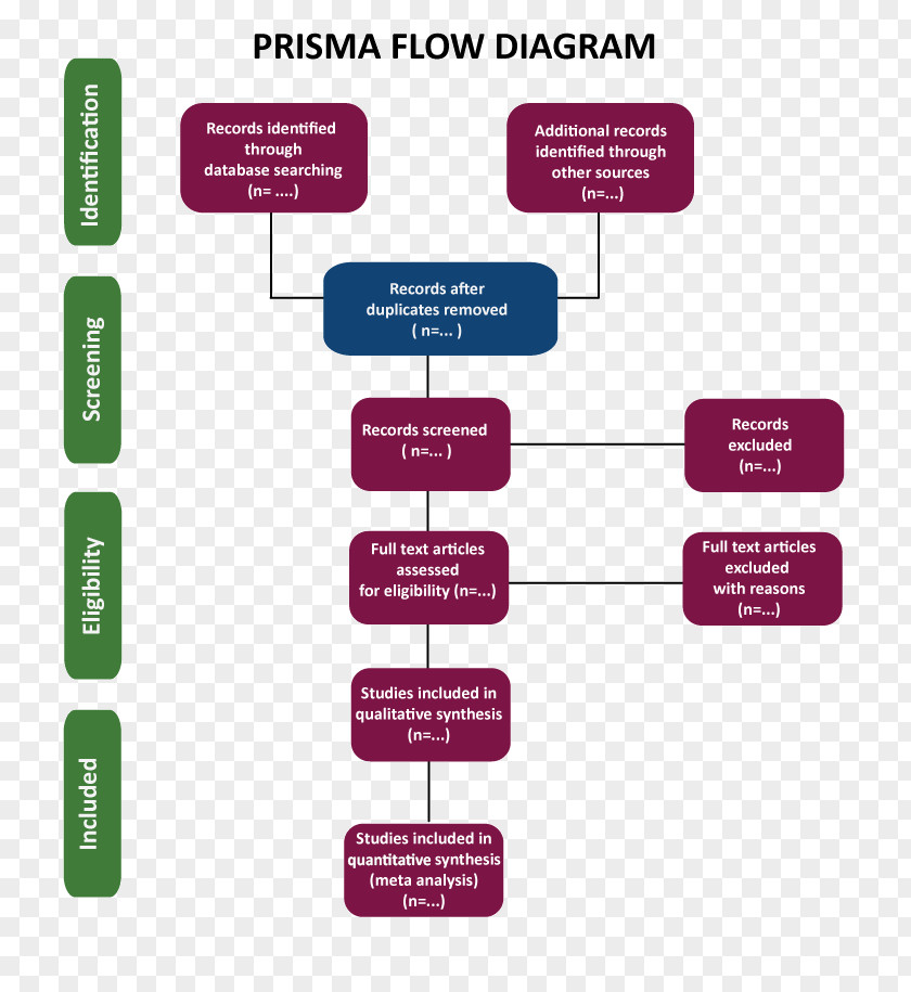 Step Flow Chart Preferred Reporting Items For Systematic Reviews And Meta-Analyses Flowchart EQUATOR Network Diagram PNG