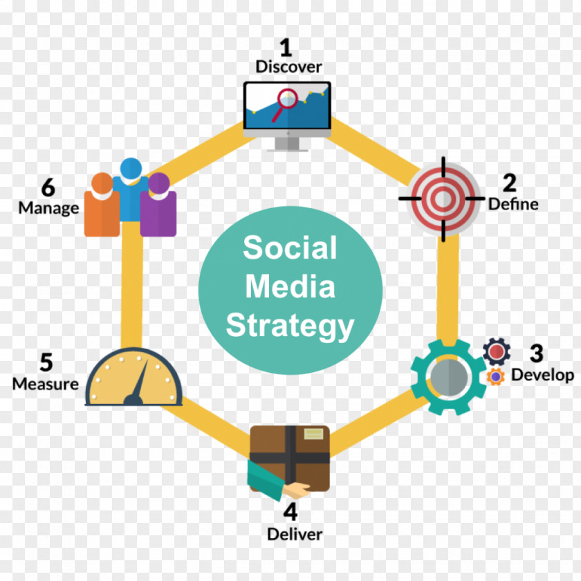 Social Media Marketing Management Business Process PNG