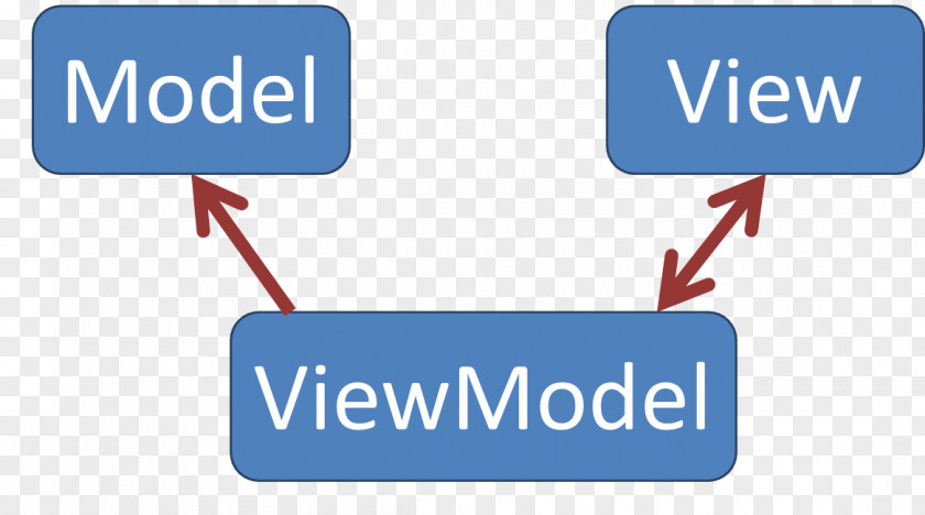 Mobile Pattern Model–view–viewmodel Model–view–controller Graphical User Interface Separation Of Concerns Motivation PNG