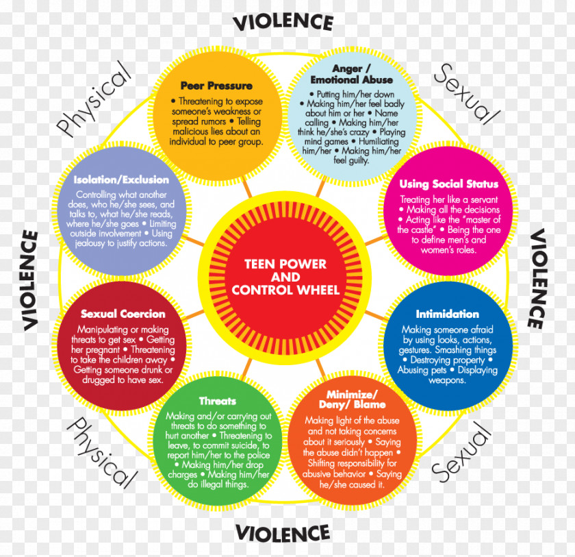 Youth Poster Dating Abuse Domestic Violence Cycle Of Teen PNG