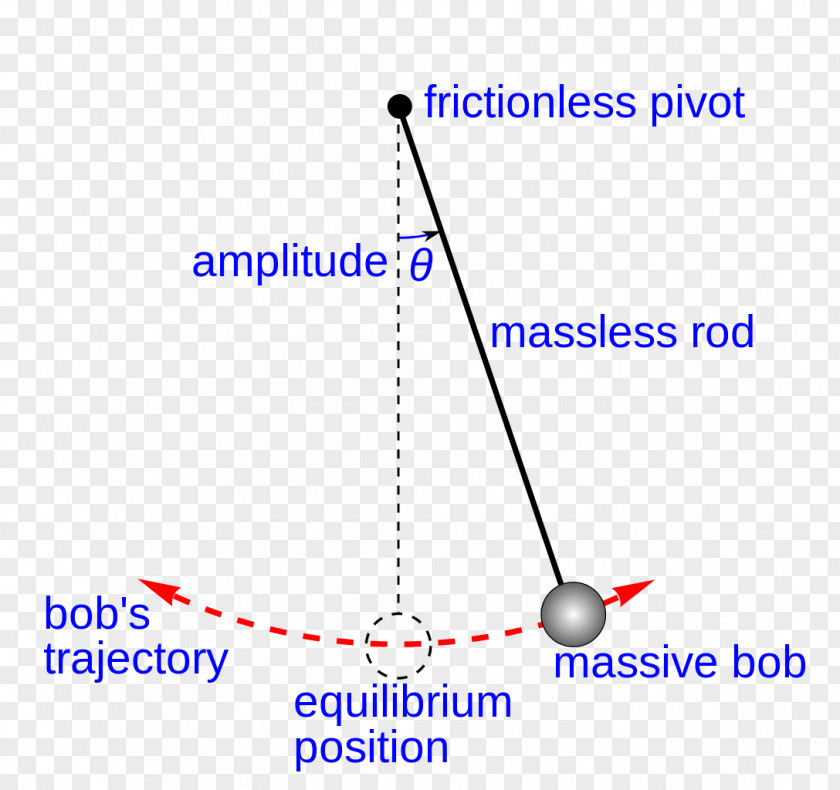 Foucault Pendulum Simple Harmonic Motion Bob Restoring Force PNG