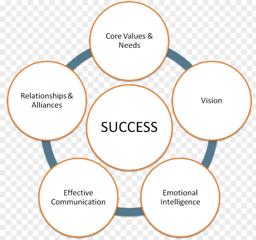 Circle Business Element Conflict Management Coaching Organization PNG