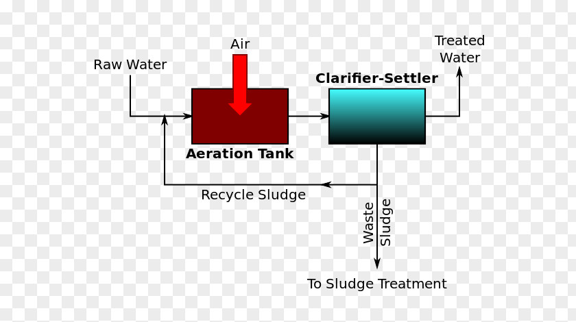 Sewage Treatment Chemistry Secondary Wastewater PNG