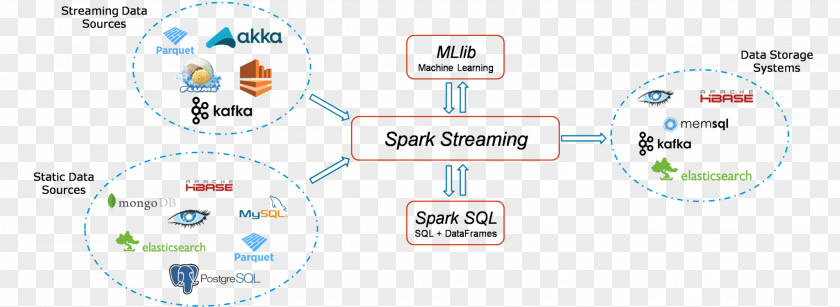 Apache Spark Kafka Stream Software Foundation Big Data PNG