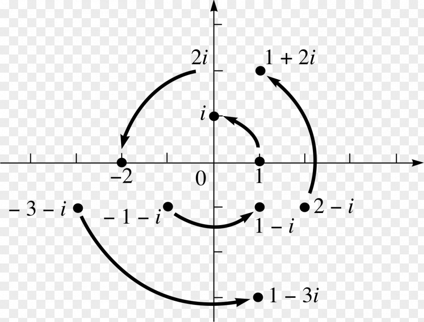 Circle Point Complex Plane Polar Coordinate System Number PNG