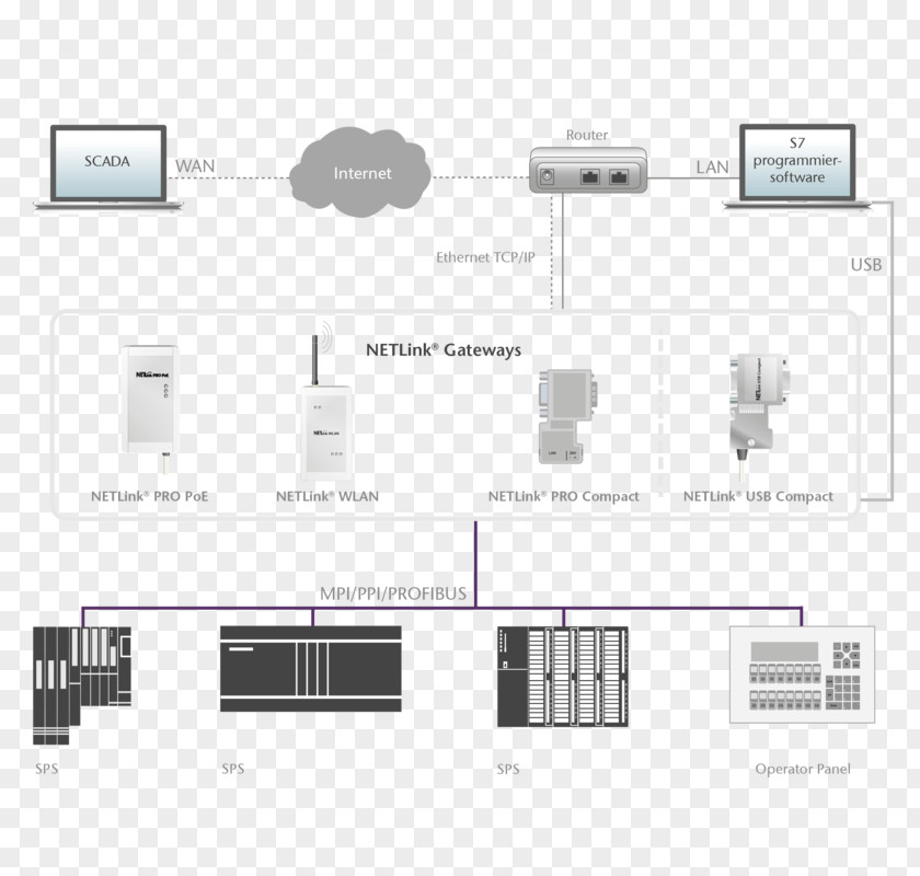 Profibus Ethernet Programmable Logic Controllers Gateway Wireless LAN PNG