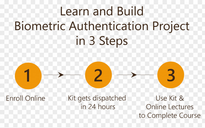 Authentication Raspberry Pi Internet Of Things Course Electronics Professional Certification PNG