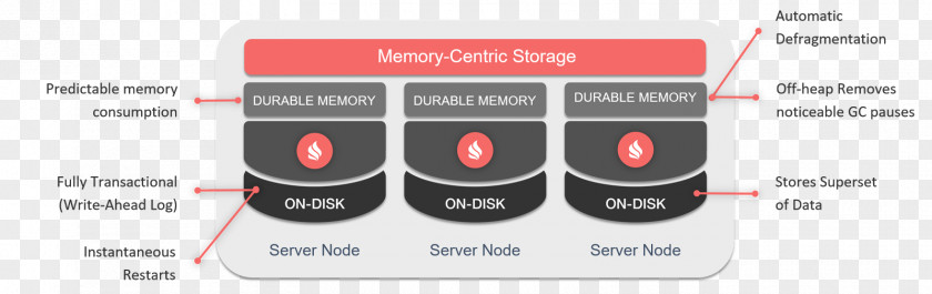 Memory Apache Ignite In-memory Database Persistence Spark Software Foundation PNG
