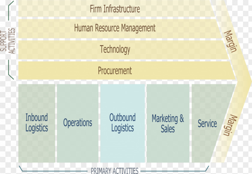 Business Value Chain Competitive Advantage Model Organization PNG