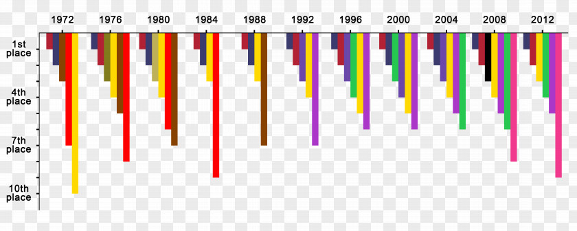 Bar Chart US Presidential Election 2016 United States Election, 2012 PNG