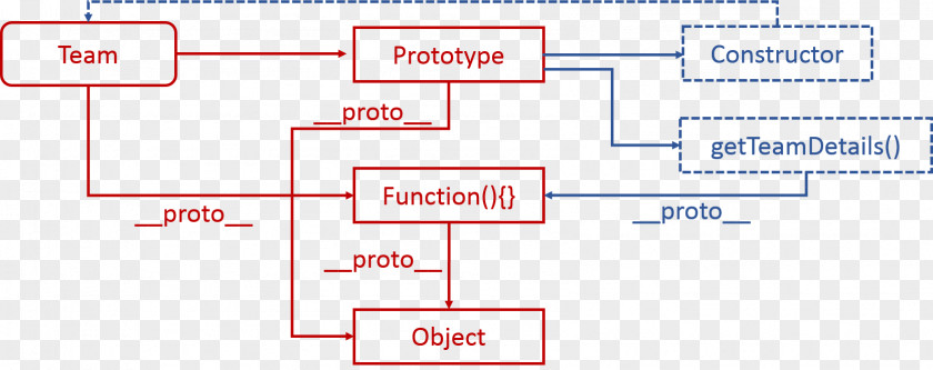 Constructor JavaScript Prototype-based Programming Node.js Object PNG