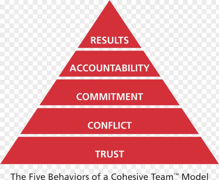 Five Dysfunctions Of A Team Effectiveness Teamwork Pyramid Behavior PNG